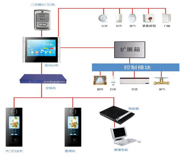 數(shù)字樓宇對講系統(tǒng)