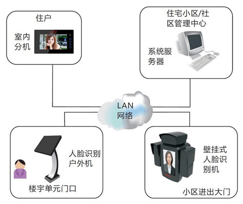 樓宇對(duì)講系統(tǒng)遇上人臉識(shí)別