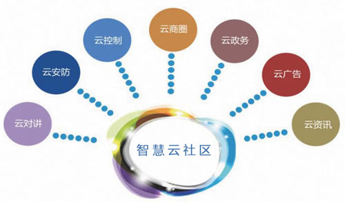 石家莊安居樂智慧社區(qū)